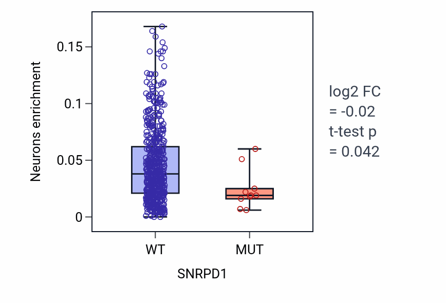 Box plot of Neurons in SNRPD1-low vs SNRPD1-high samples in UCEC.