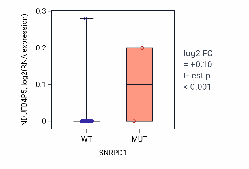 Box plot of NDUFB4P5 in SNRPD1-low vs SNRPD1-high samples in BLCA.