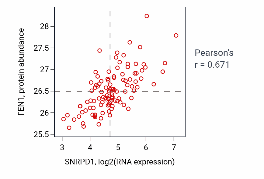 Per-sample scatter of SNRPD1 vs FEN1 in LSCC (Pearson r = 0.67).