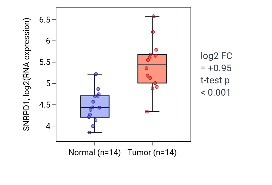 Tumor-vs-normal expression box plot for SNRPD1 in BLCA.