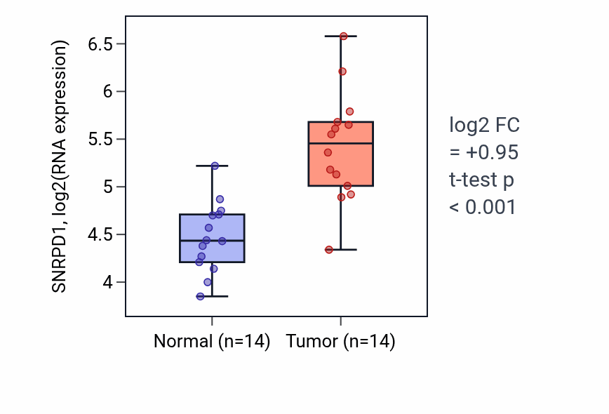 Tumor-vs-normal expression box plot for SNRPD1 RNA in BLCA.