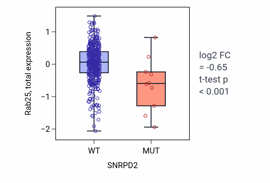 Box plot of Rab25 in SNRPD2-low vs SNRPD2-high samples in UCEC.