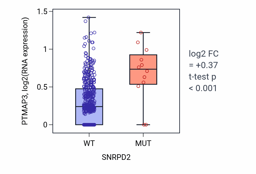 Box plot of PTMAP3 in SNRPD2-low vs SNRPD2-high samples in SKCM.
