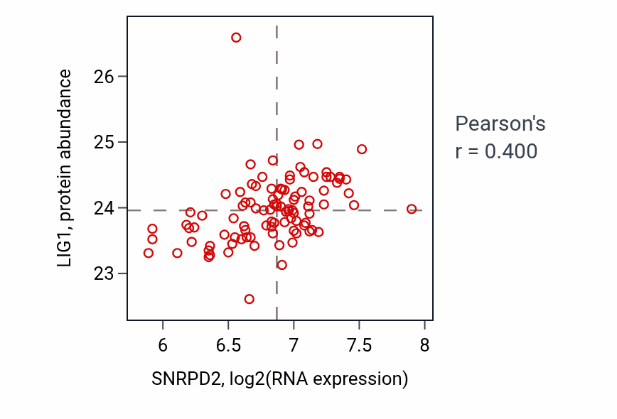 Per-sample scatter of SNRPD2 vs LIG1 in GBM (Pearson r = 0.40).
