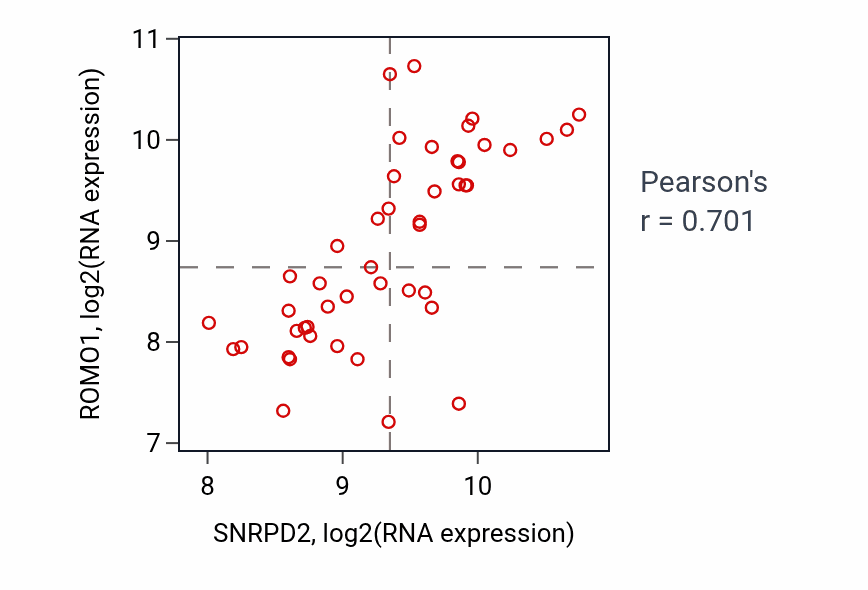 Per-sample scatter of SNRPD2 vs ROMO1 in DLBC (Pearson r = 0.70).
