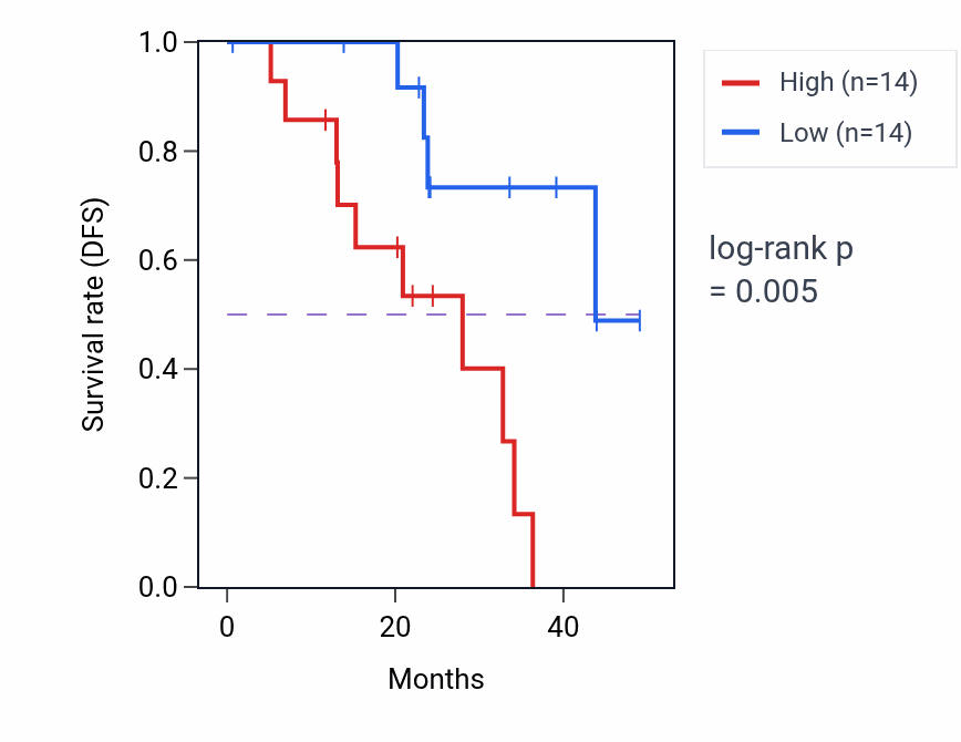 Kaplan&ndash;Meier survival curve for SNRPD2 mass-spec protein-high vs -low samples in HNSC.