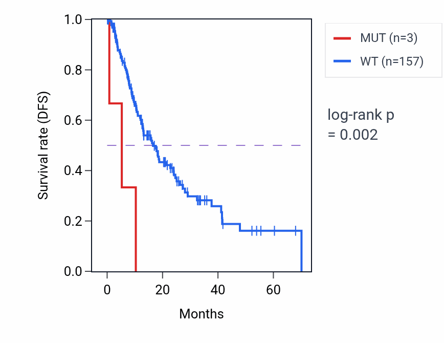 Kaplan&ndash;Meier survival curve for SNRPD2 mutant vs wild-type samples in ESCA.