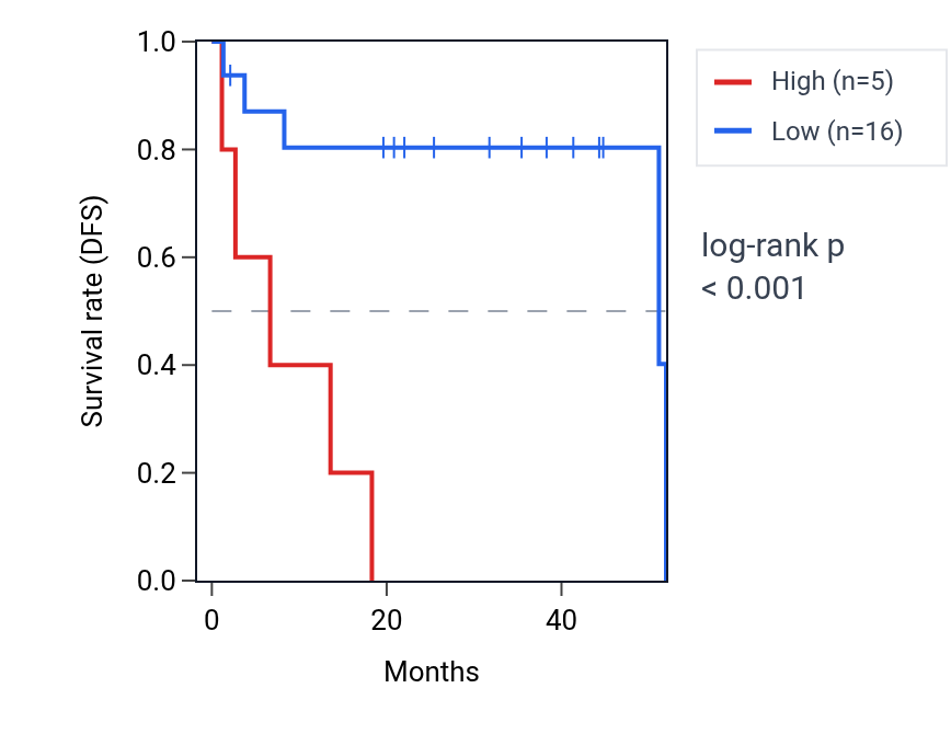 Kaplan&ndash;Meier survival curve for SNRPD2P1 RNA expression in UVM: high vs low expression groups.