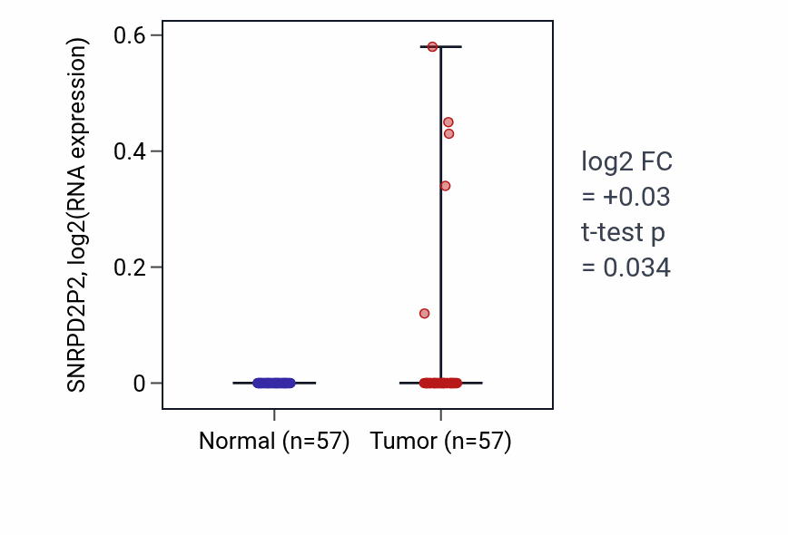 Tumor-vs-normal expression box plot for SNRPD2P2 in LUAD.