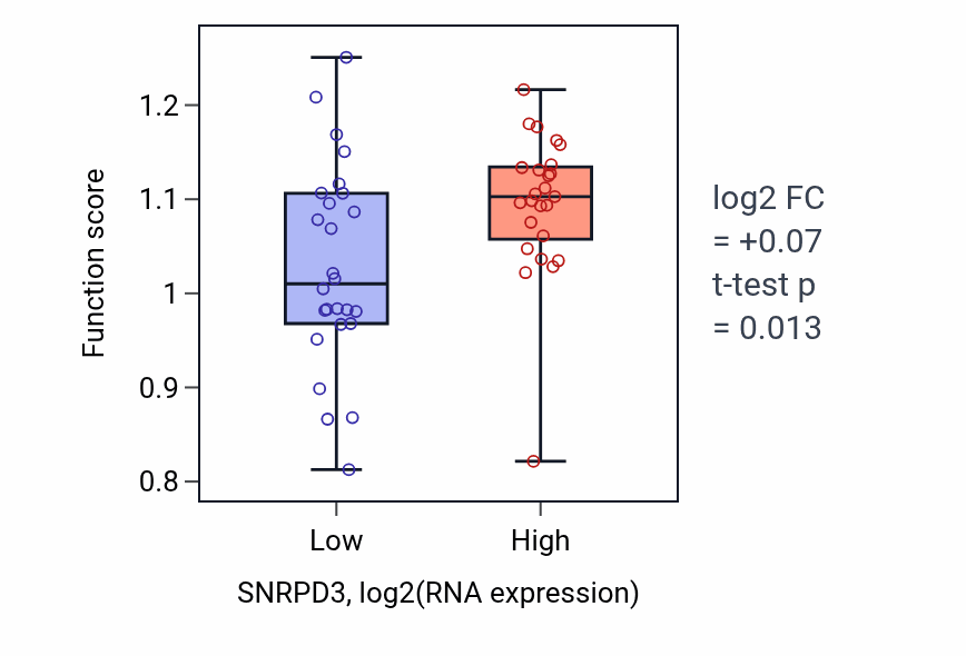 Box plot of Cell cycle DNA replication in SNRPD3-low vs SNRPD3-high samples in PANCREAS.