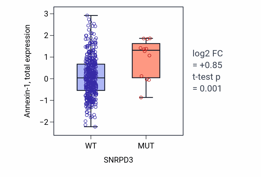 Box plot of Annexin-1 in SNRPD3-low vs SNRPD3-high samples in UCEC.