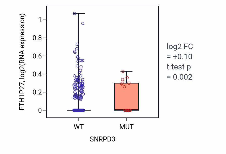 Box plot of FTH1P27 in SNRPD3-low vs SNRPD3-high samples in UCEC.