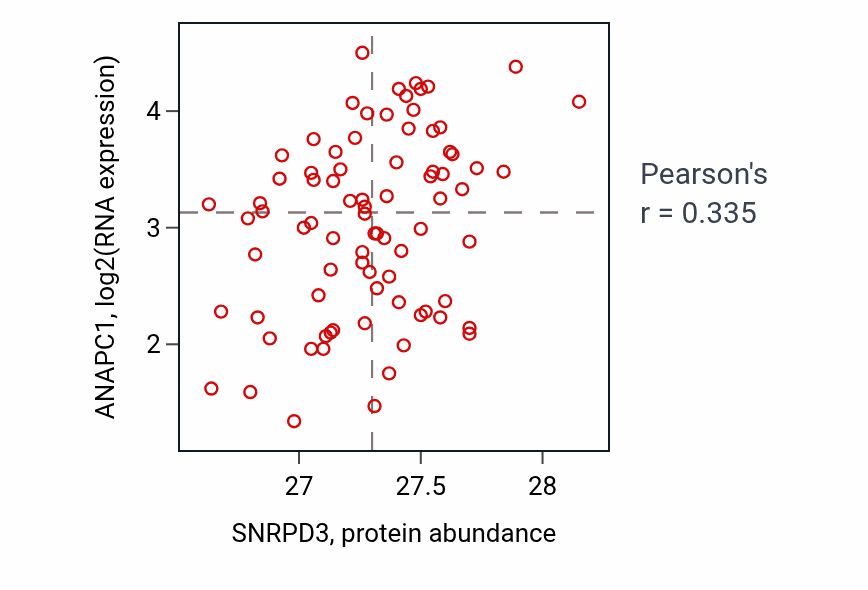 Per-sample scatter of SNRPD3 vs ANAPC1 in OV (Pearson r = 0.34).