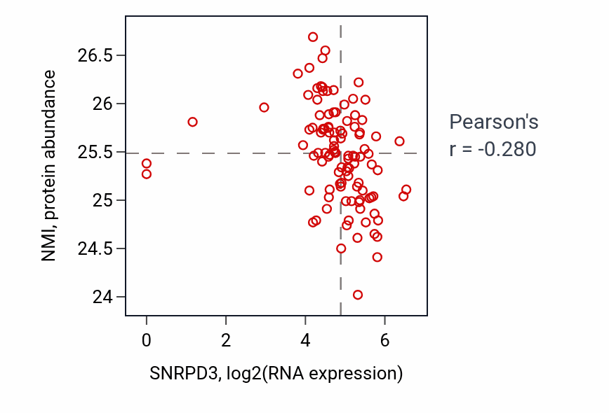 Per-sample scatter of SNRPD3 vs NMI in HNSC (Pearson r = -0.28).