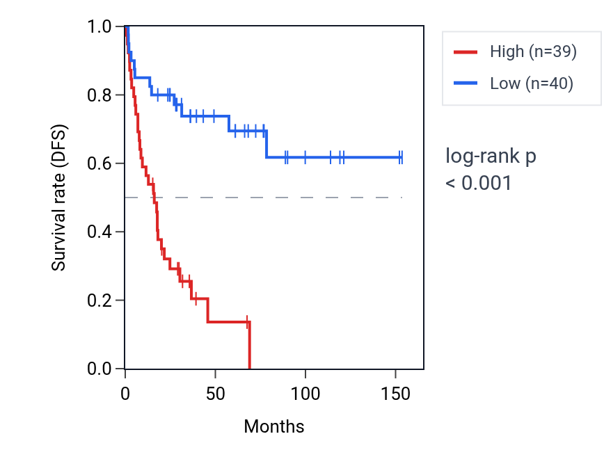 Kaplan&ndash;Meier survival curve for SNRPD3 RNA expression in ACC: high vs low expression groups.