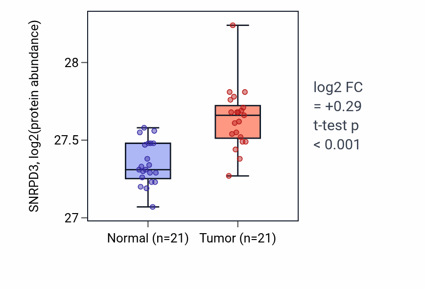 Tumor-vs-normal mass-spec protein box plot for SNRPD3 in HNSC.