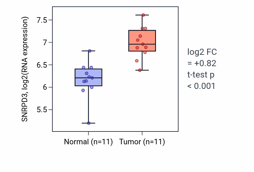 Tumor-vs-normal expression box plot for SNRPD3 RNA in HNSC.