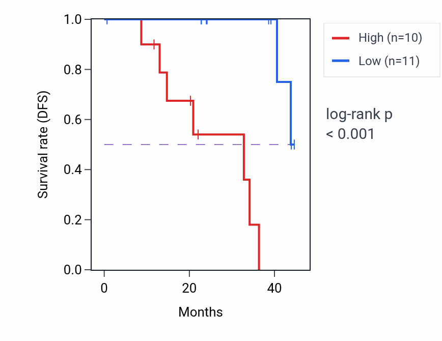 Kaplan&ndash;Meier survival curve for SNRPD3 mass-spec protein-high vs -low samples in HNSC.