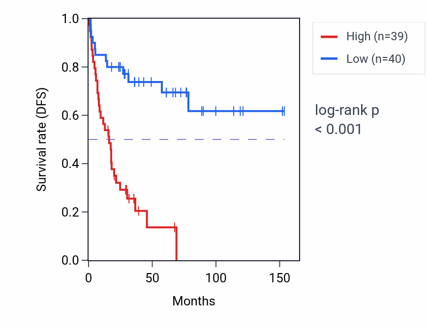 Kaplan&ndash;Meier survival curve for SNRPD3 RNA-high vs -low samples in ACC.