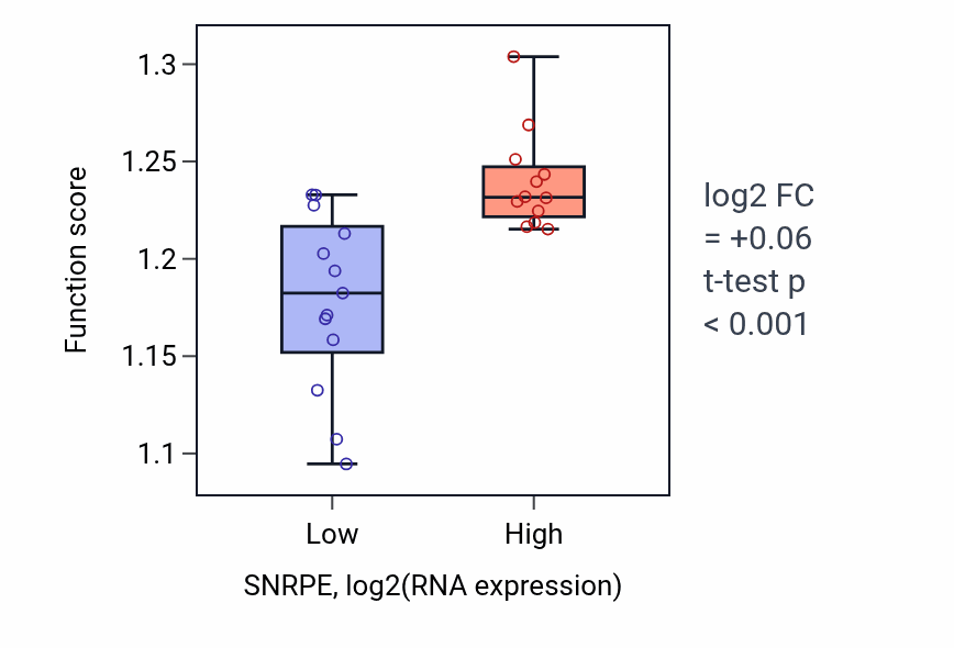 Box plot of DNA replication in SNRPE-low vs SNRPE-high samples in LIVER.