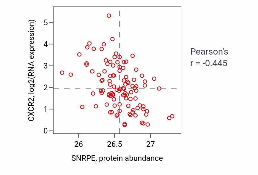 Per-sample scatter of SNRPE vs CXCR2 in LSCC (Pearson r = -0.45).