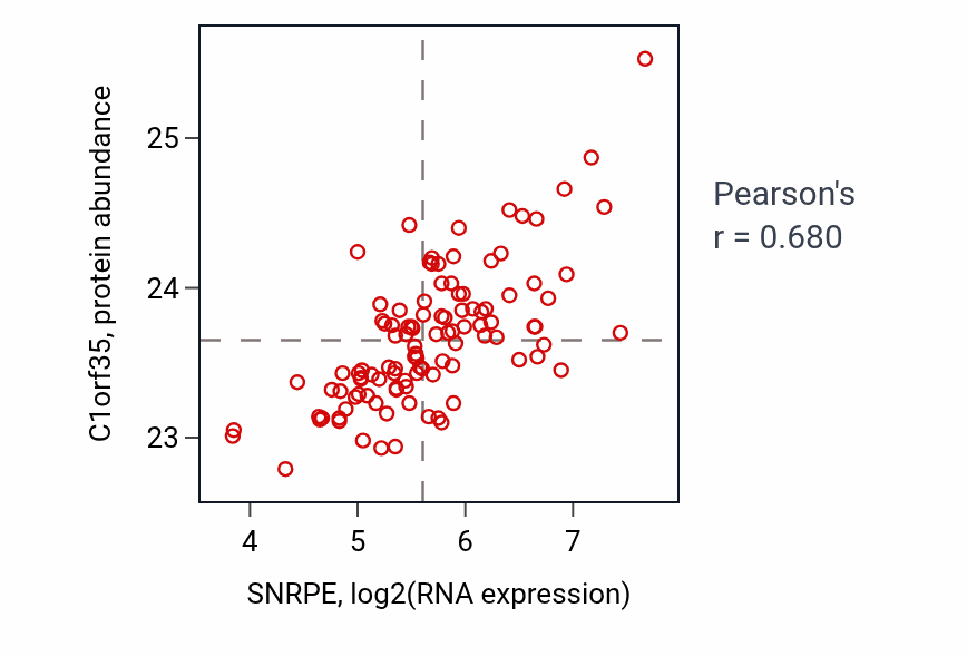 Per-sample scatter of SNRPE vs C1orf35 in LSCC (Pearson r = 0.68).