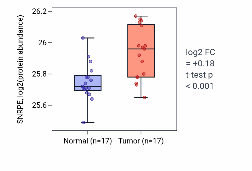 Tumor-vs-normal mass-spec protein box plot for SNRPE in CCRCC.
