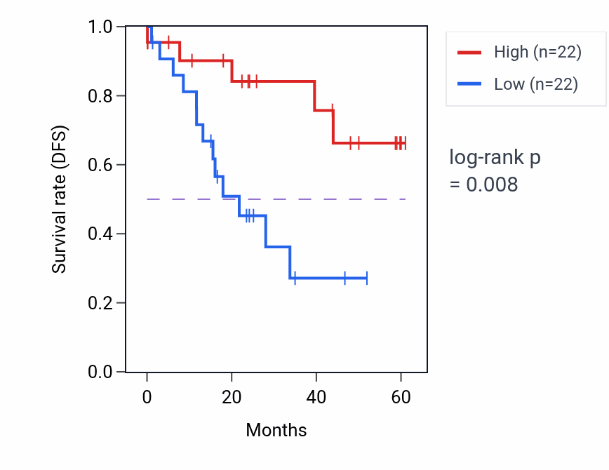 Kaplan&ndash;Meier survival curve for SNRPE mass-spec protein-high vs -low samples in LSCC.