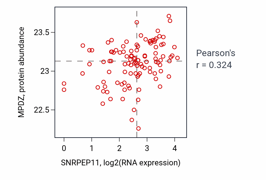 Per-sample scatter of SNRPEP11 vs MPDZ in LSCC (Pearson r = 0.32).