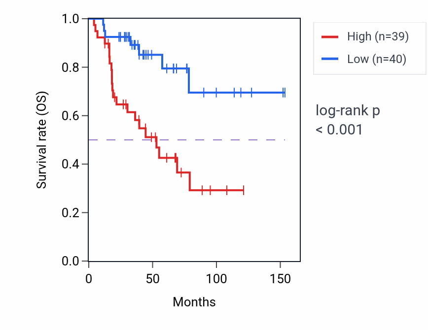 Kaplan&ndash;Meier survival curve for SNRPEP11 RNA-high vs -low samples in ACC.