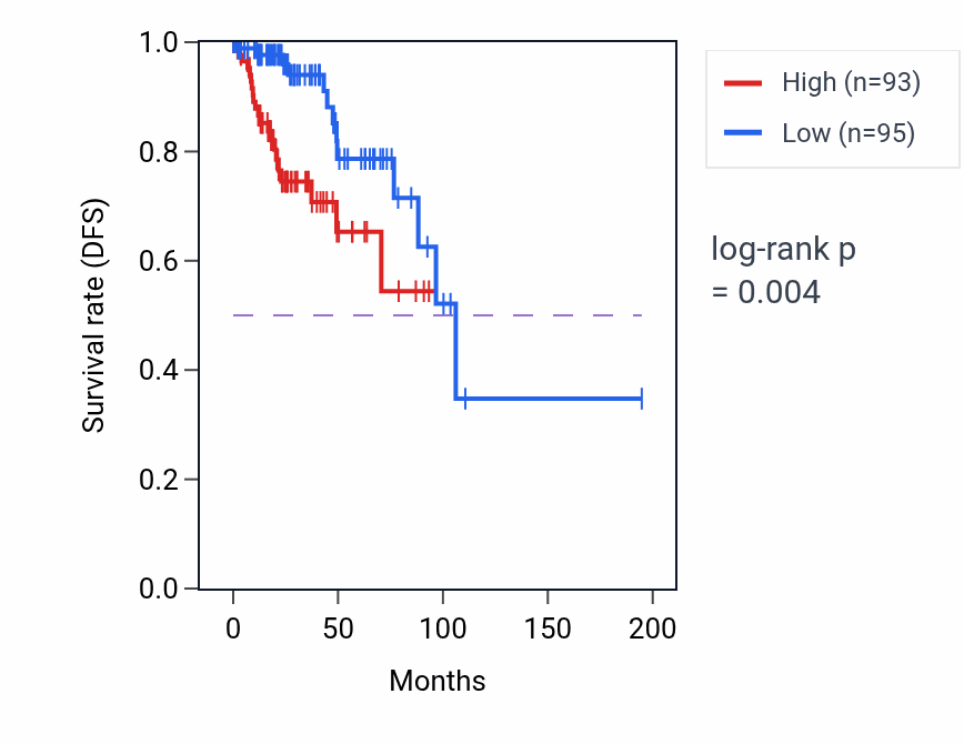 Kaplan&ndash;Meier survival curve for SNRPEP2 RNA expression in KIRP: high vs low expression groups.