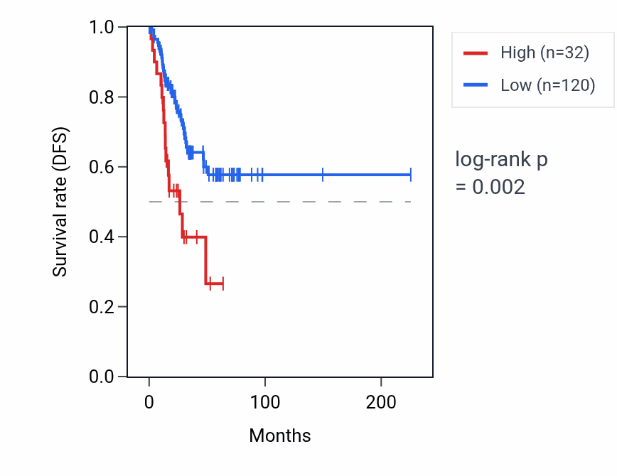 Kaplan&ndash;Meier survival curve for SNRPEP3 RNA expression in UCEC: high vs low expression groups.
