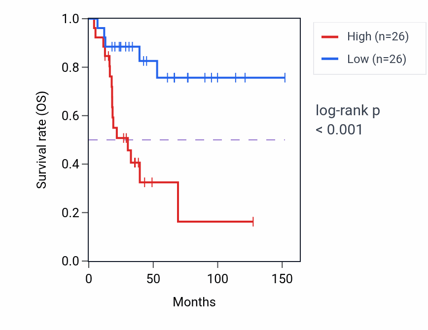 Kaplan&ndash;Meier survival curve for SNRPEP4 RNA expression in ACC: high vs low expression groups.