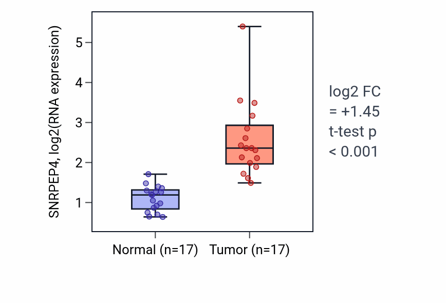 Tumor-vs-normal expression box plot for SNRPEP4 in COAD.
