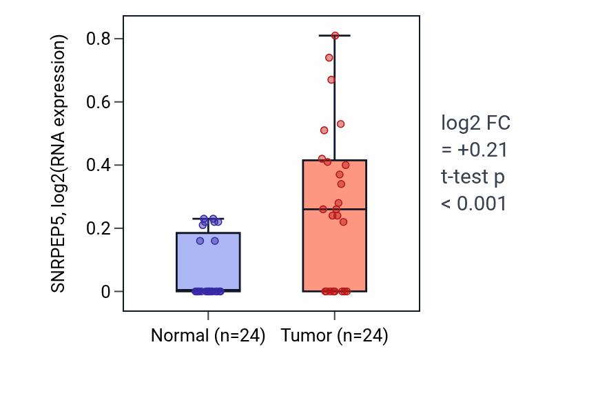 Tumor-vs-normal expression box plot for SNRPEP5 in LIHC.