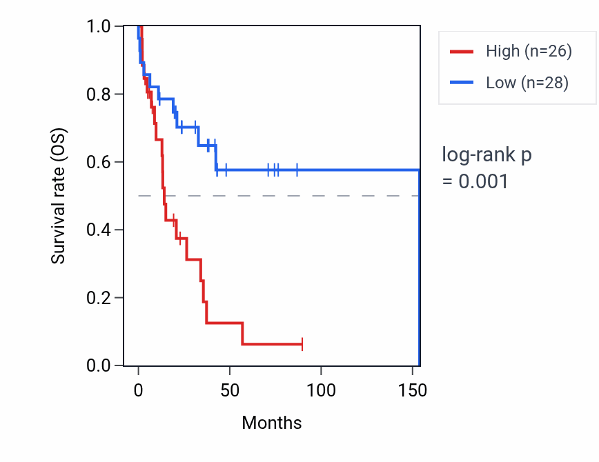 Kaplan&ndash;Meier survival curve for SNRPEP6 RNA expression in HNSC: high vs low expression groups.