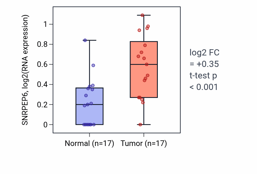 Tumor-vs-normal expression box plot for SNRPEP6 in HNSC.