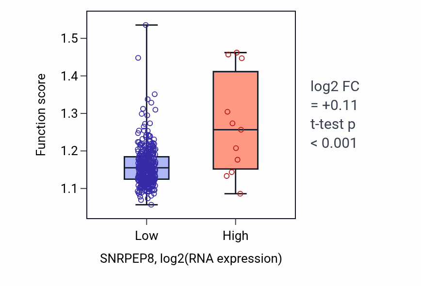Box plot of Sphingolipid metabolic process in SNRPEP8-low vs SNRPEP8-high samples in STAD.