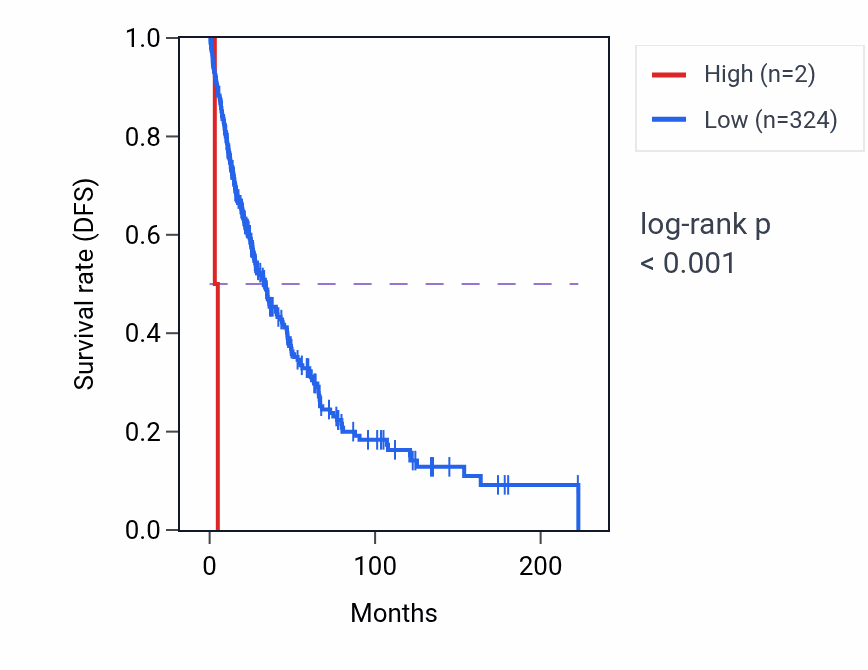 Kaplan&ndash;Meier survival curve for SNRPEP8 RNA expression in SKCM: high vs low expression groups.