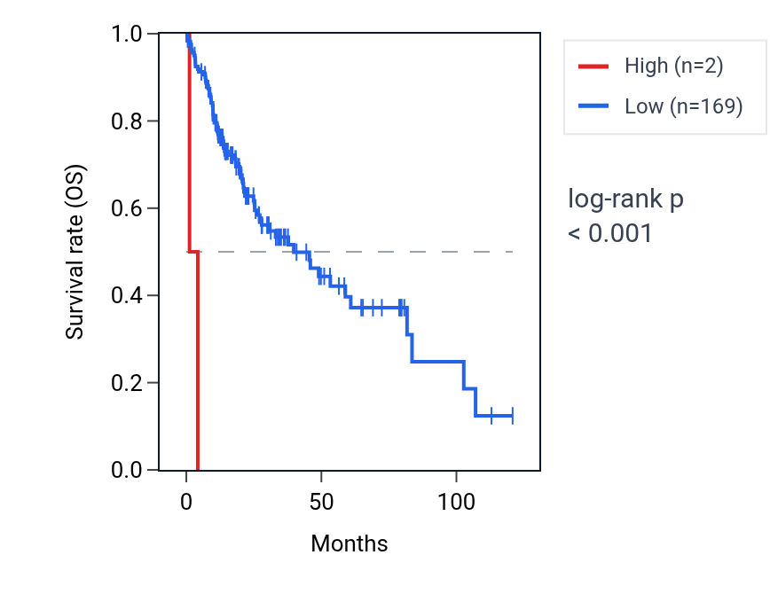 Kaplan&ndash;Meier survival curve for SNRPEP9 RNA expression in LIHC: high vs low expression groups.