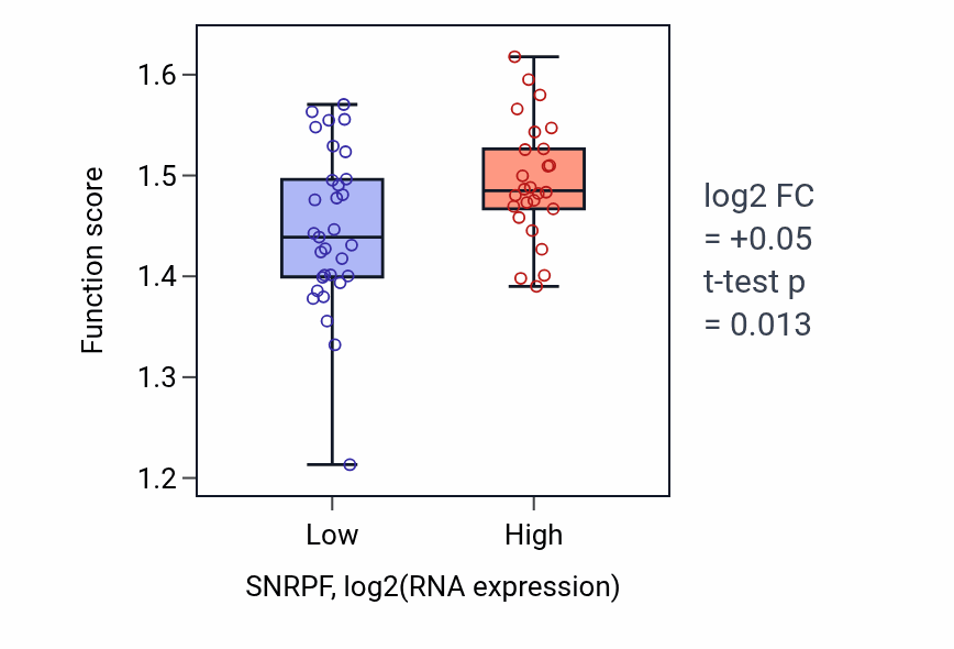 Box plot of 7-methylguanosine cap hypermethylation in SNRPF-low vs SNRPF-high samples in BREAST.