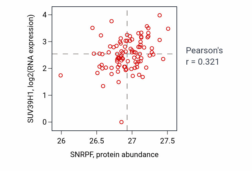 Per-sample scatter of SNRPF vs SUV39H1 in UCEC (Pearson r = 0.32).