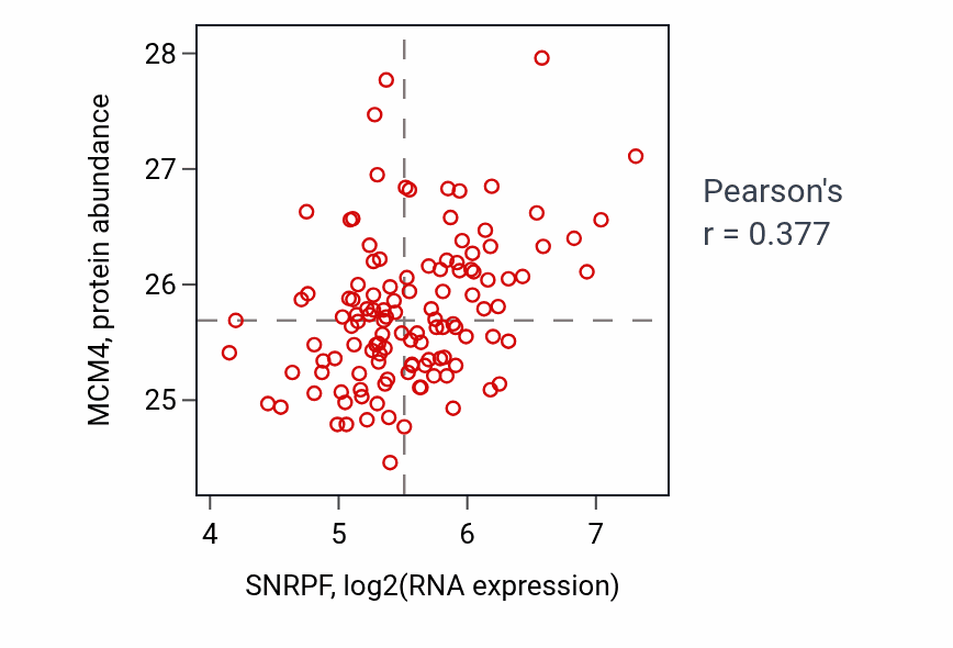 Per-sample scatter of SNRPF vs MCM4 in BRCA (Pearson r = 0.38).