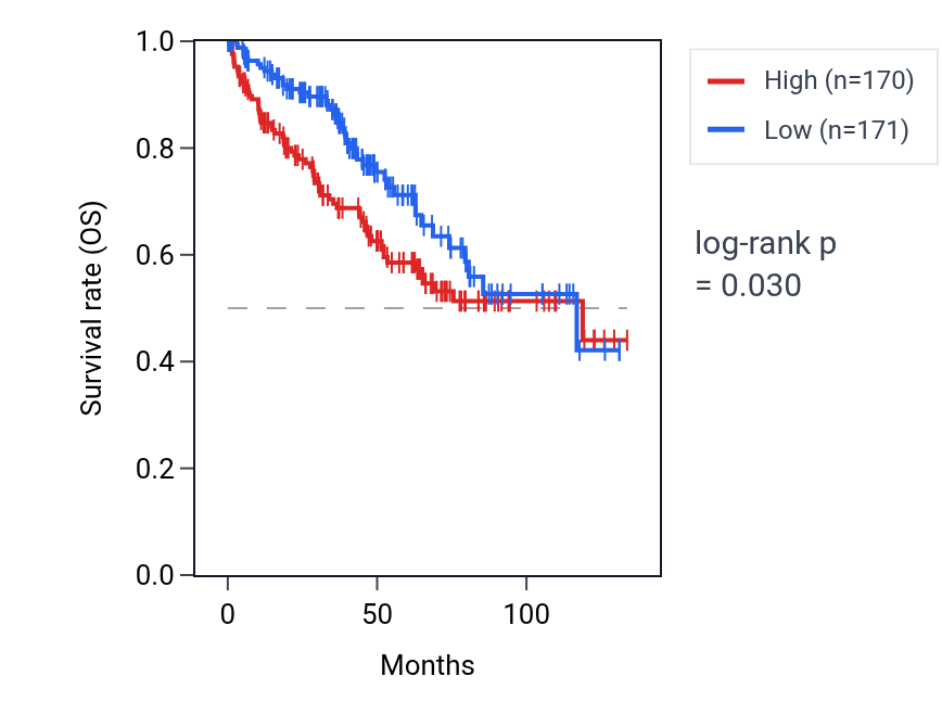 Kaplan&ndash;Meier survival curve for SNRPF RNA expression in KIRC: high vs low expression groups.