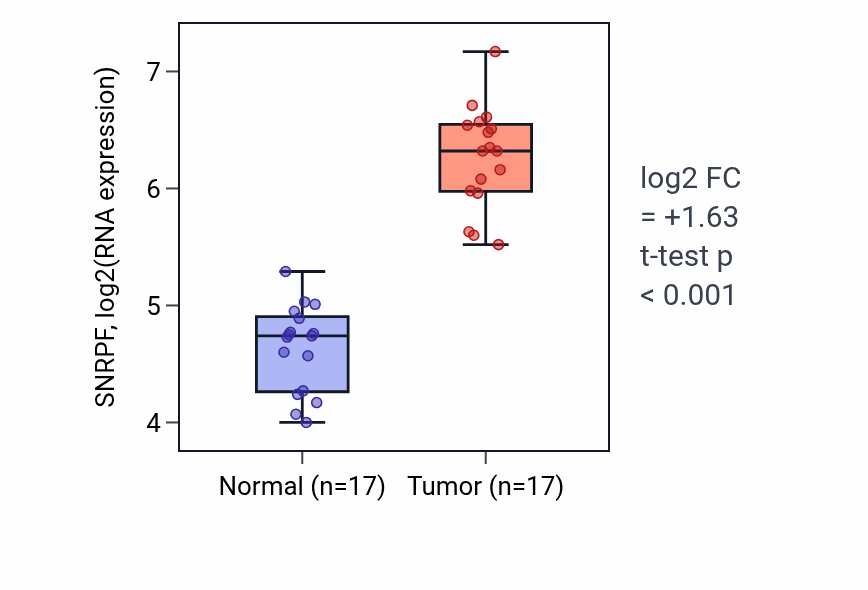 Tumor-vs-normal expression box plot for SNRPF RNA in COAD.