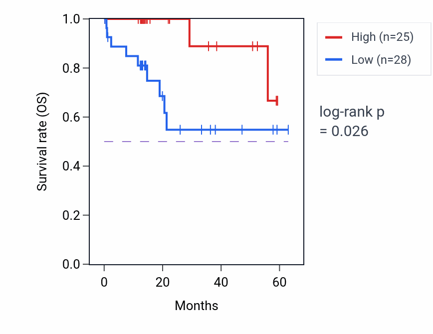 Kaplan&ndash;Meier survival curve for SNRPF mass-spec protein-high vs -low samples in LUAD.