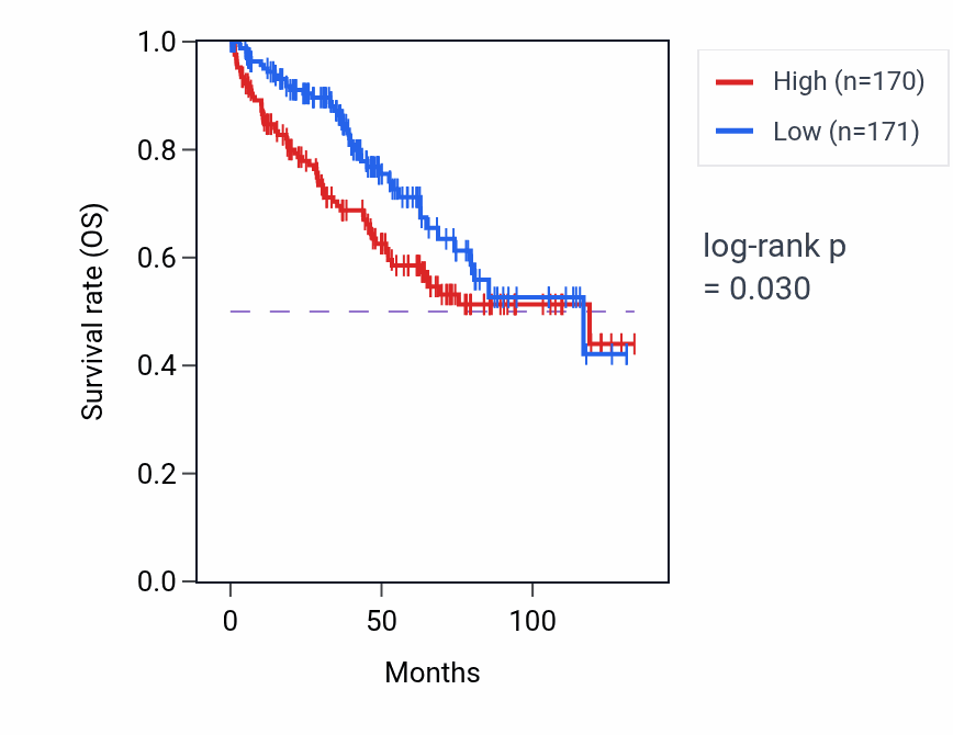 Kaplan&ndash;Meier survival curve for SNRPF RNA-high vs -low samples in KIRC.