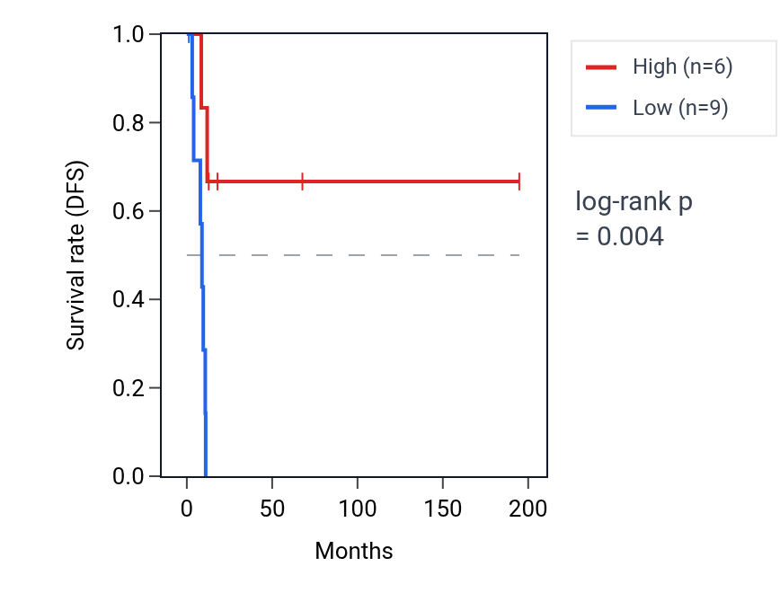 Kaplan&ndash;Meier survival curve for SNRPFP1 RNA expression in KIRP: high vs low expression groups.