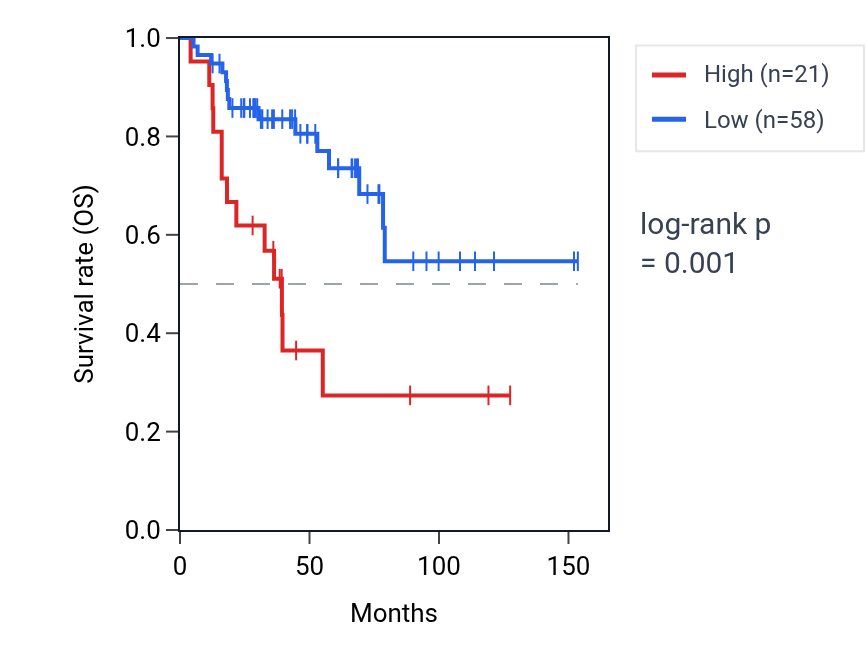 Kaplan&ndash;Meier survival curve for SNRPFP2 RNA expression in ACC: high vs low expression groups.