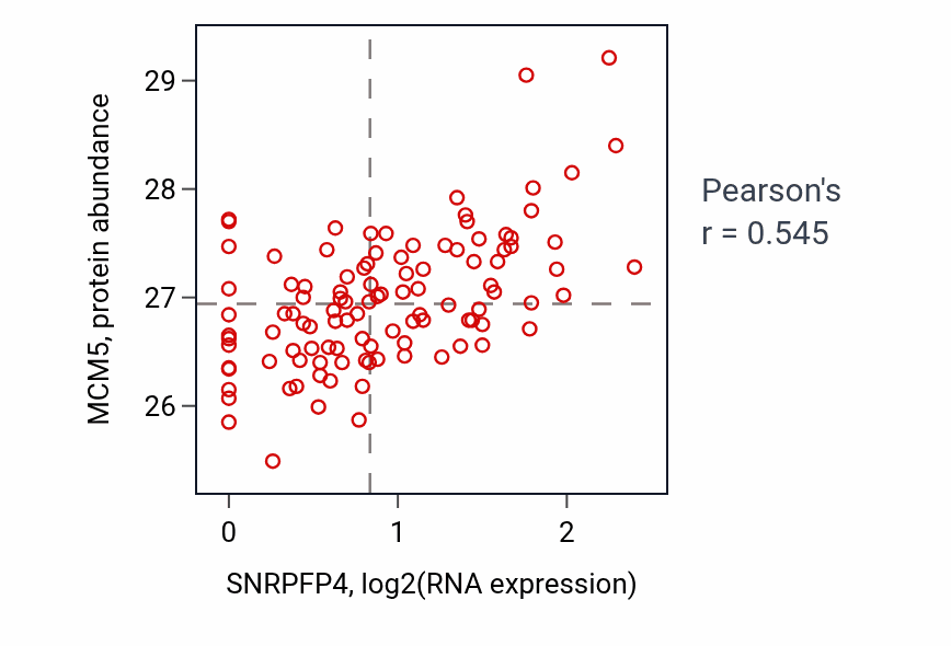 Per-sample scatter of SNRPFP4 vs MCM5 in LSCC (Pearson r = 0.55).